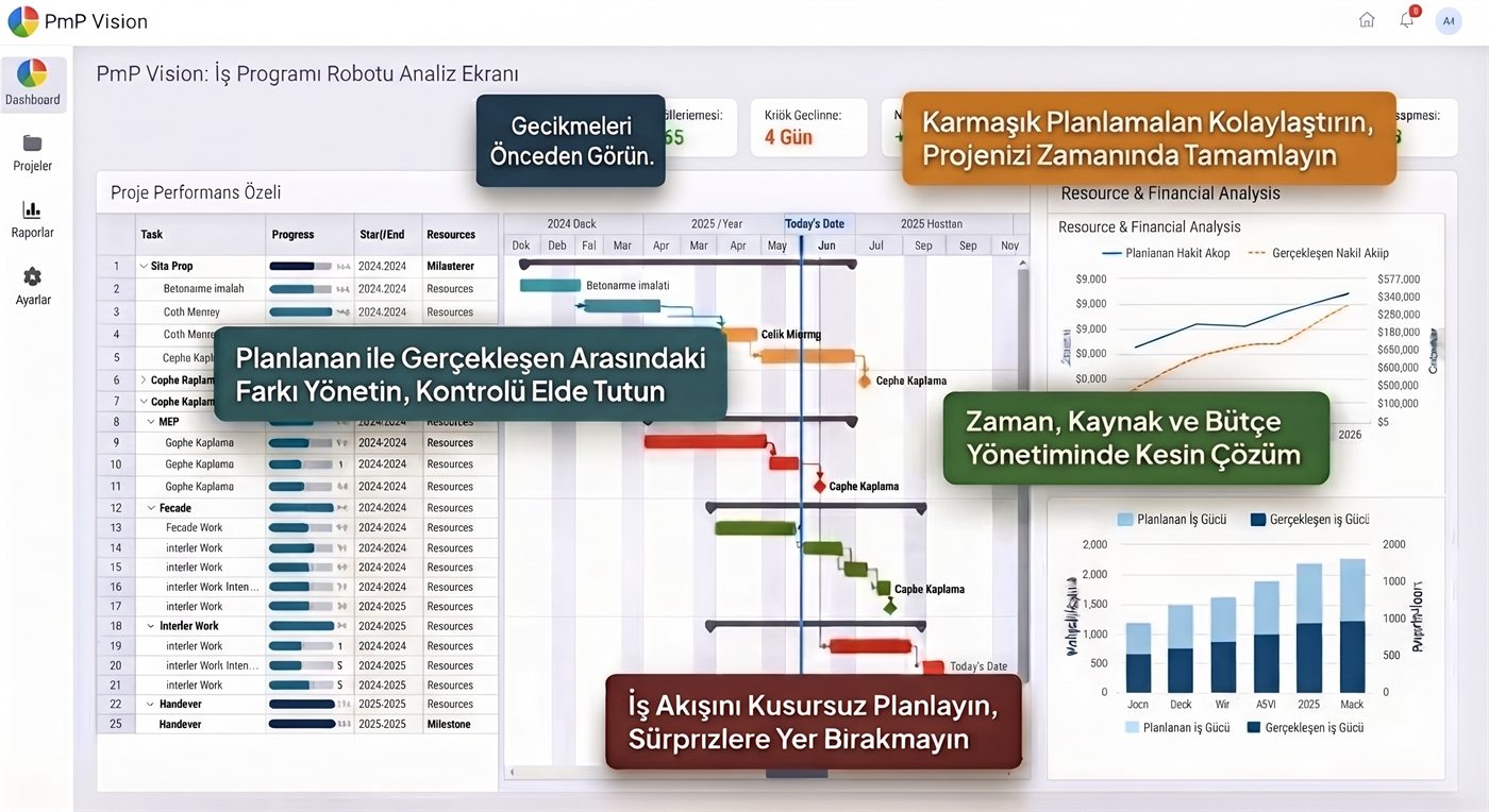 İş Programı Robotu analiz ekranı: Gantt çizelgesi, gecikme uyarıları ve planlanan/gerçekleşen grafikleri
